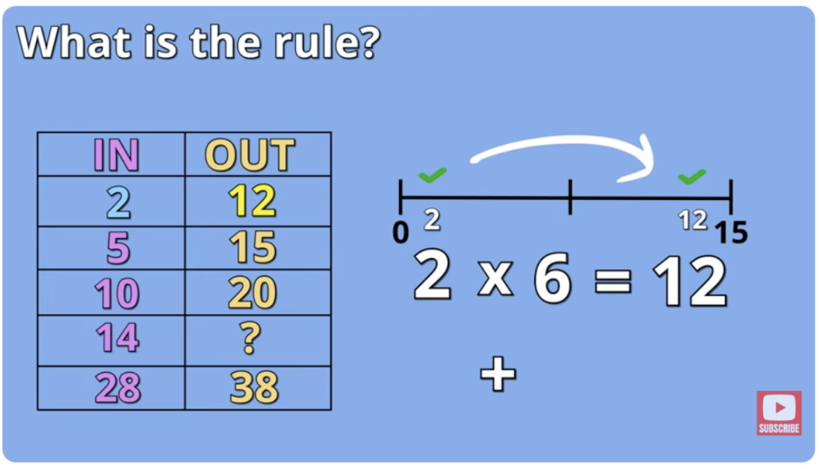 Input and output tables
