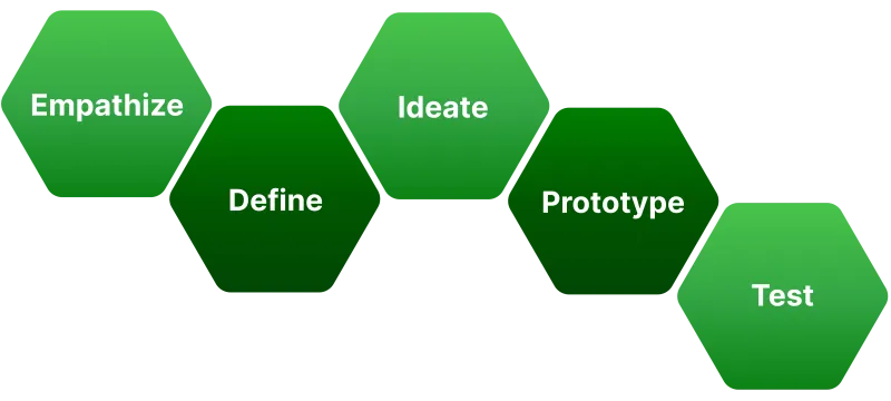 Stanford d.school Design Thinking Framework: Empathize, Define, Ideate, Prototype, Test