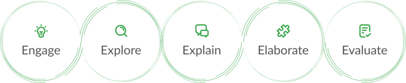 5 circles with each model: engage, explore, explain, elaborate, evaluate